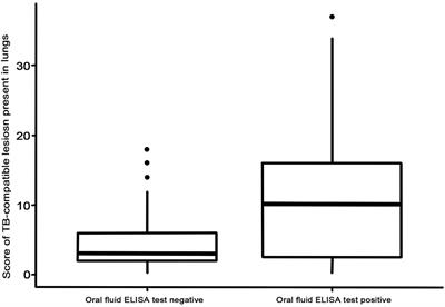 Evaluation of P22 ELISA for the Detection of Mycobacterium bovis-Specific Antibody in the Oral Fluid of Goats